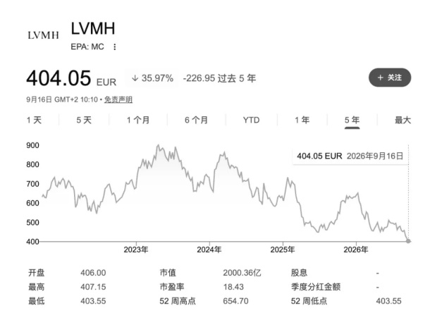 LVMH失守，欧莱雅与Zara上位