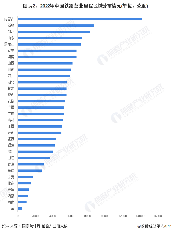 图表2：2022年中国铁路营业里程区域分布情况(单位：公里)