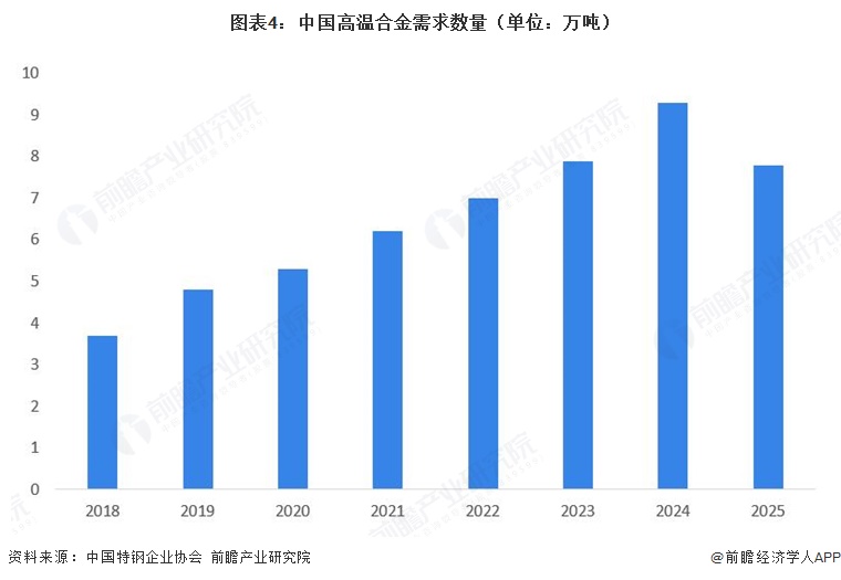 图表4：中国高温合金需求数量（单位：万吨）