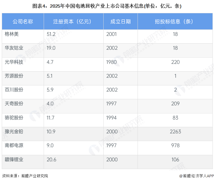 图表4：2025年中国电池回收产业上市公司基本信息(单位：亿元，条)