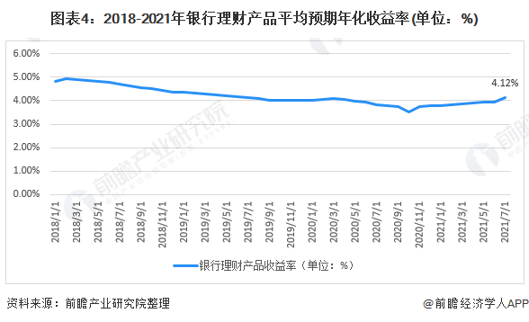 图表4：2018-2021年银行理财产品平均预期年化收益率(单位：%)