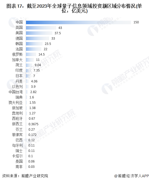 图表17：截至2023年全球量子信息领域投资额区域分布情况(单位：亿美元)