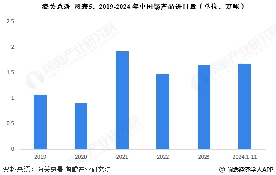 图表5：2019-2024年中国锡产品进口量(单位：万吨)