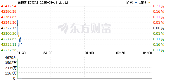 R图 DJIA_0