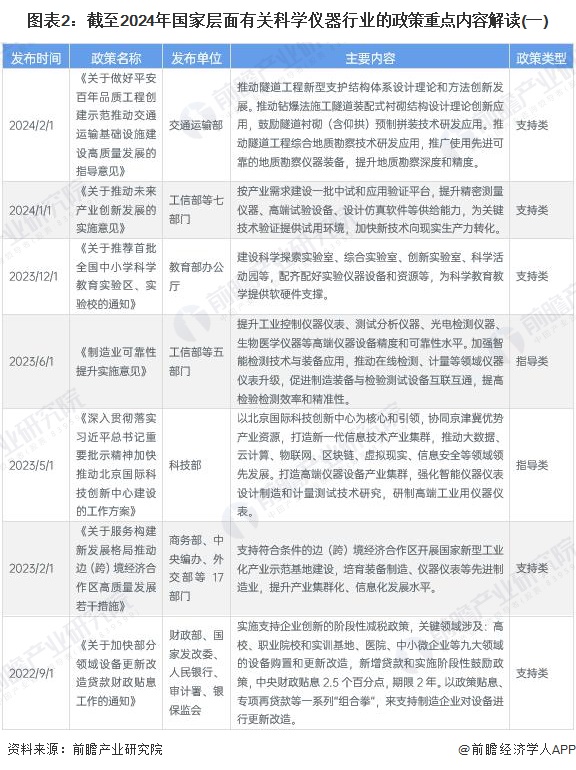 图表2：截至2024年国家层面有关科学仪器行业的政策重点内容解读(一)