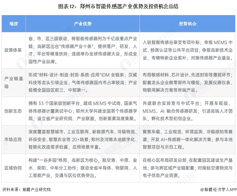 图表12：郑州市智能传感器产业优势及投资机会总结