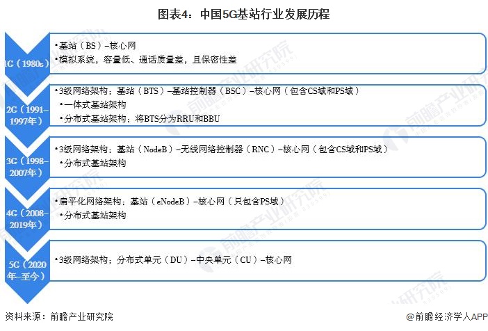 图表4：中国5G基站行业发展历程