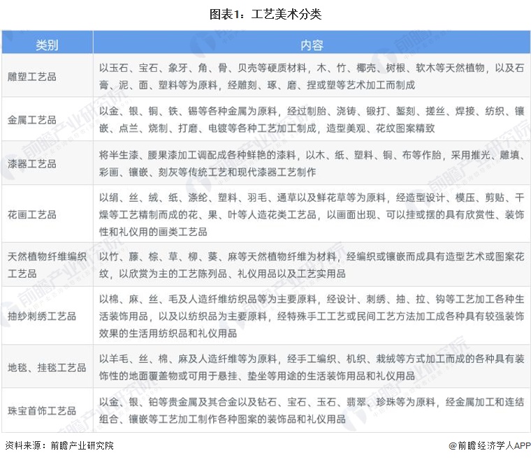 图表1：工艺美术分类