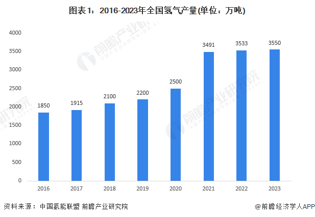 图表1：2016-2023年全国氢气产量(单位：万吨)