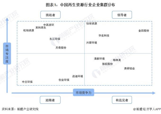 图表1：中国再生资源行业企业集群分布