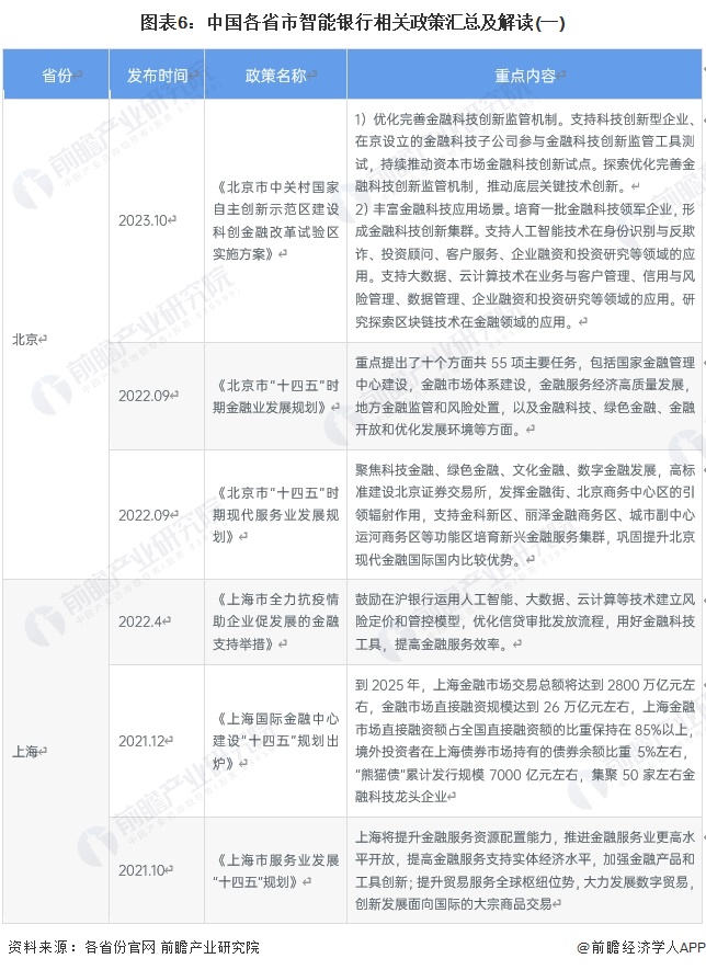 图表6：中国各省市智能银行相关政策汇总及解读(一)