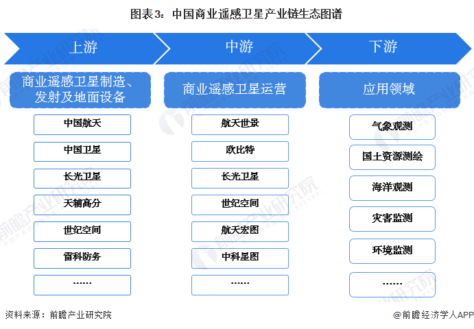 图表3：中国商业遥感卫星产业链生态图谱