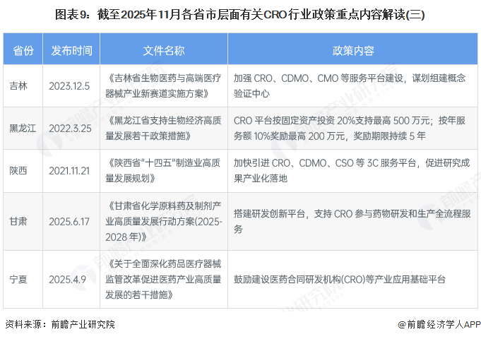 图表9：截至2025年11月各省市层面有关CRO行业政策重点内容解读(三)