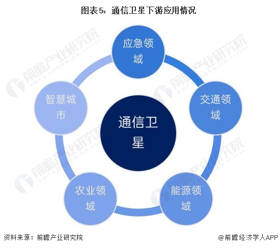 图表5：通信卫星下游应用情况