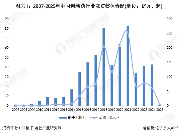 图表1：2007-2025年中国创新药行业融资整体情况(单位：亿元，起)