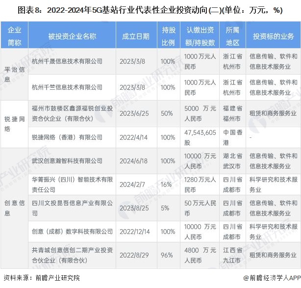 图表8：2022-2024年5G基站行业代表性企业投资动向(二)(单位：万元，%)