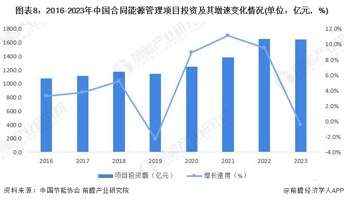 图表8：2016-2023年中国合同能源管理项目投资及其增速变化情况(单位：亿元，%)