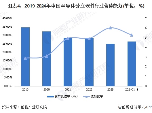 图表4：2019-2024年中国半导体分立器件行业偿债能力(单位：%)