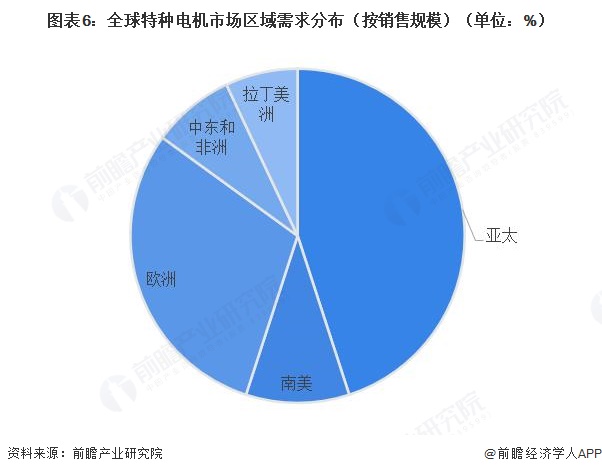 图表6：全球特种电机市场区域需求分布（按销售规模）（单位：%）