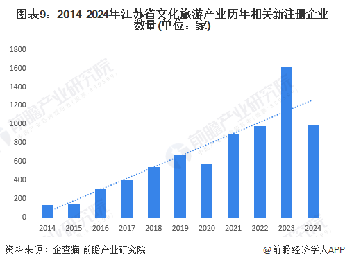 图表9：2014-2024年江苏省文化旅游产业历年相关新注册企业数量(单位：家)