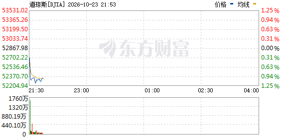 R图 DJIA_0
