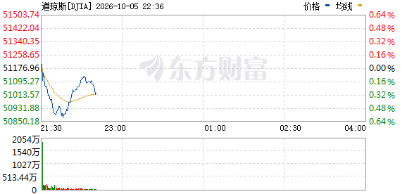 R? DJIA_0
