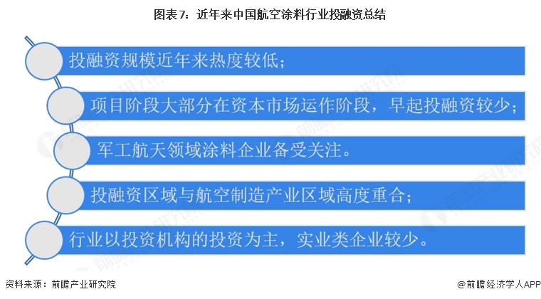 图表7：近年来中国航空涂料行业投融资总结