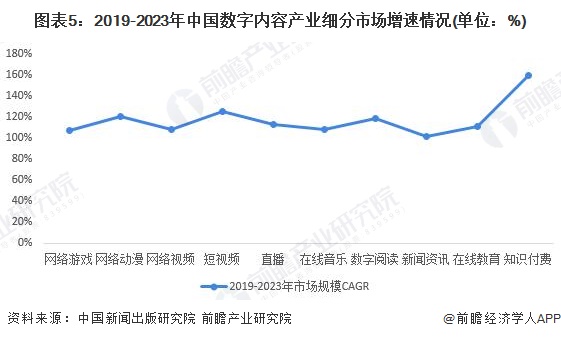 图表5：2019-2023年中国数字内容产业细分市场增速情况(单位：%)