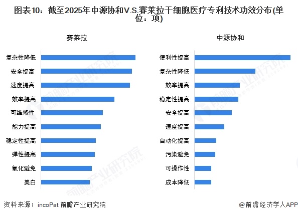 图表10：截至2025年中源协和V.S.赛莱拉干细胞医疗专利技术功效分布(单位：项)