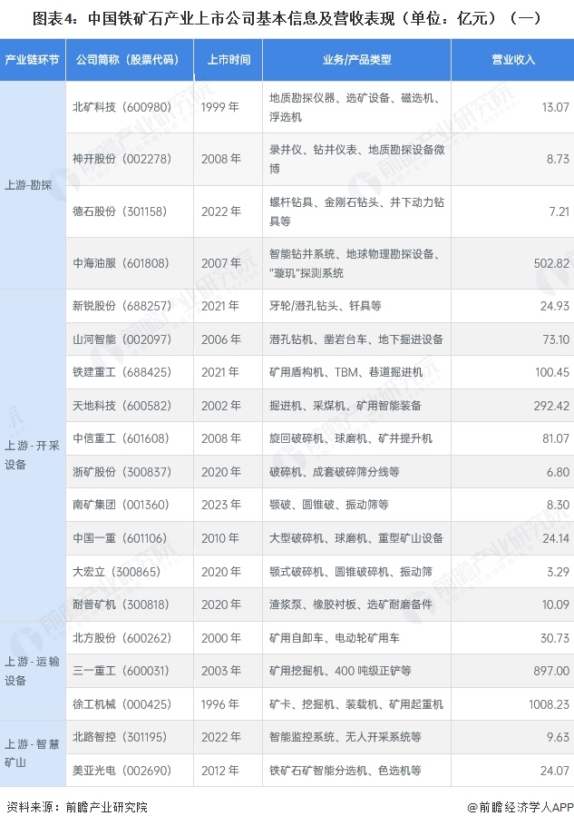 图表4：中国铁矿石产业上市公司基本信息及营收表现（单位：亿元）（一）