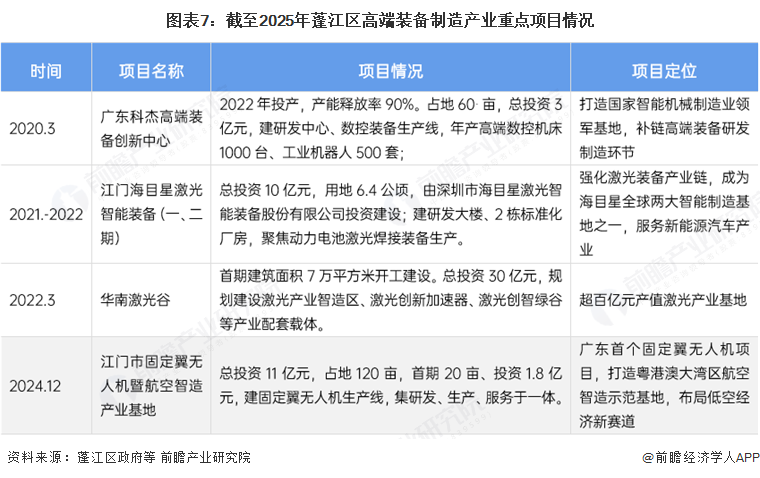 图表7：截至2025年蓬江区高端装备制造产业重点项目情况