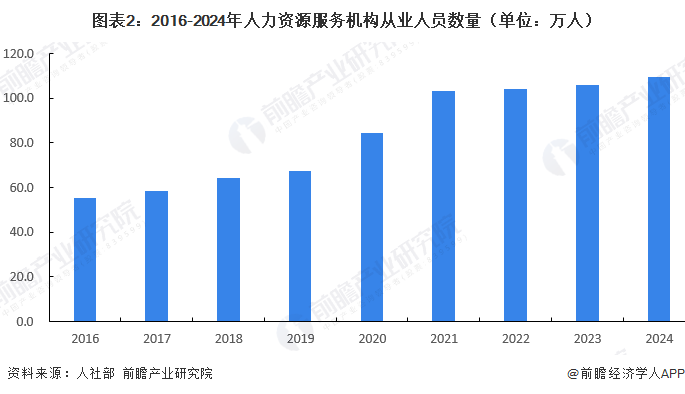 图表2：2016-2024年人力资源服务机构从业人员数量（单位：万人）