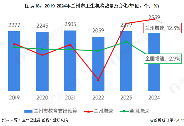 图表18：2019-2024年兰州市卫生机构数量及变化(单位：个，%)