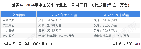 图表6：2024年中国叉车行业上市公司产销量对比分析(单位：万台)