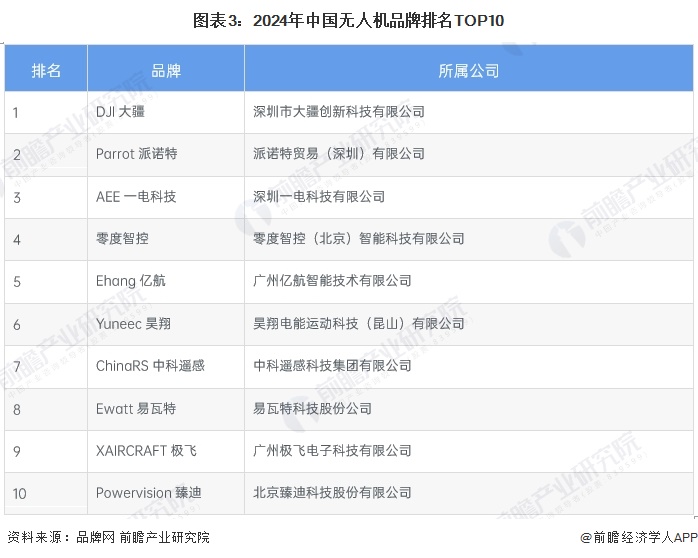 图表3：2024年中国无人机品牌排名TOP10