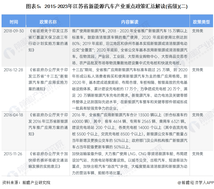 图表5：2015-2023年江苏省新能源汽车产业重点政策汇总解读(省级)(二)