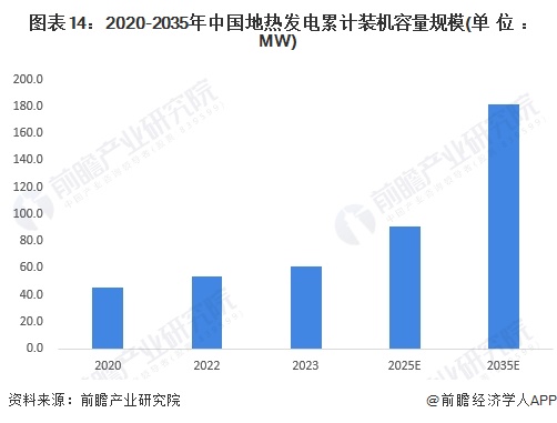 图表14：2020-2035年中国地热发电累计装机容量规模(单位：MW)