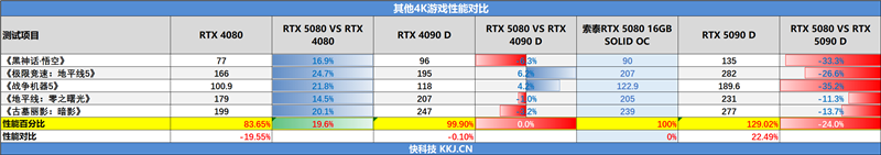 索泰RTX 5080 16GB SOLID OC显卡评测：旗舰级散热下放 360W满载不过64度