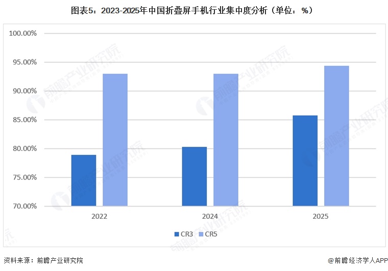 图表5：2023-2025年中国折叠屏手机行业集中度分析（单位：%）