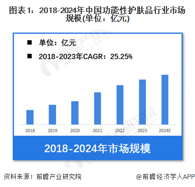 图表1：2018-2024年中国功能性护肤品行业市场规模(单位：亿元)