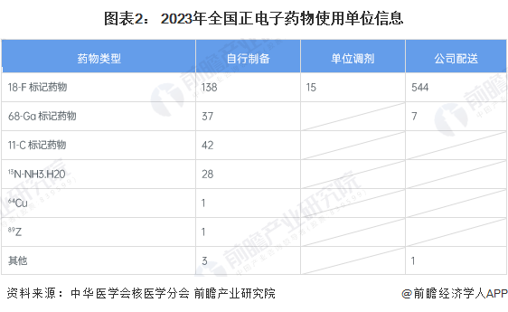 图表2： 2023年全国正电子药物使用单位信息