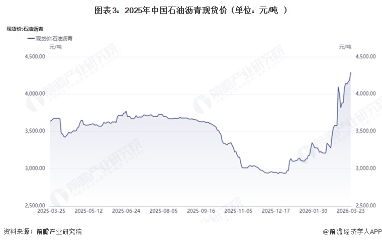 图表3：2025年中国石油沥青现货价（单位：元/吨）