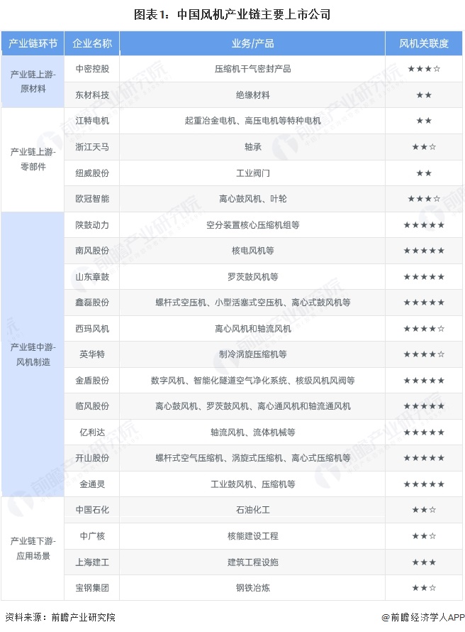 图表1：中国风机产业链主要上市公司