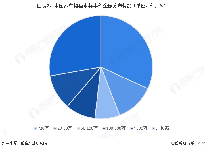 图表2：中国汽车物流中标事件金额分布情况（单位：件，%）
