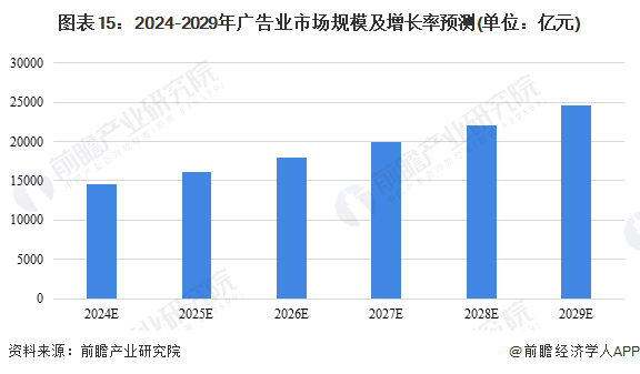 图表15：2024-2029年广告业市场规模及增长率预测(单位：亿元)