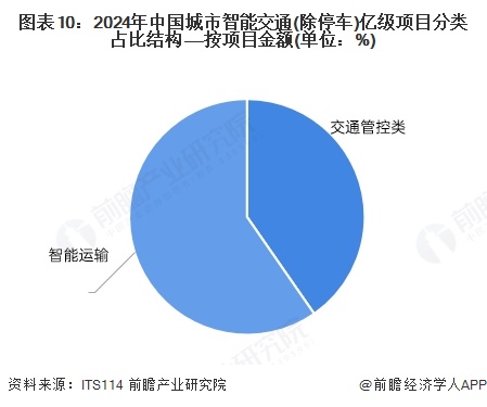 图表10：2024年中国城市智能交通(除停车)亿级项目分类占比结构——按项目金额(单位：%)