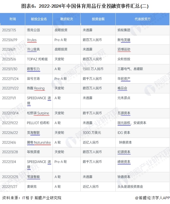 图表6：2022-2024年中国体育用品行业投融资事件汇总(二)