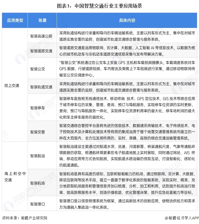图表1：中国智慧交通行业主要应用场景