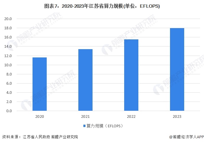 图表7：2020-2023年江苏省算力规模(单位：EFLOPS)