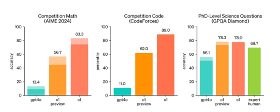 思维链就是思维么？OpenAI o1系列发布，开启推理新范式